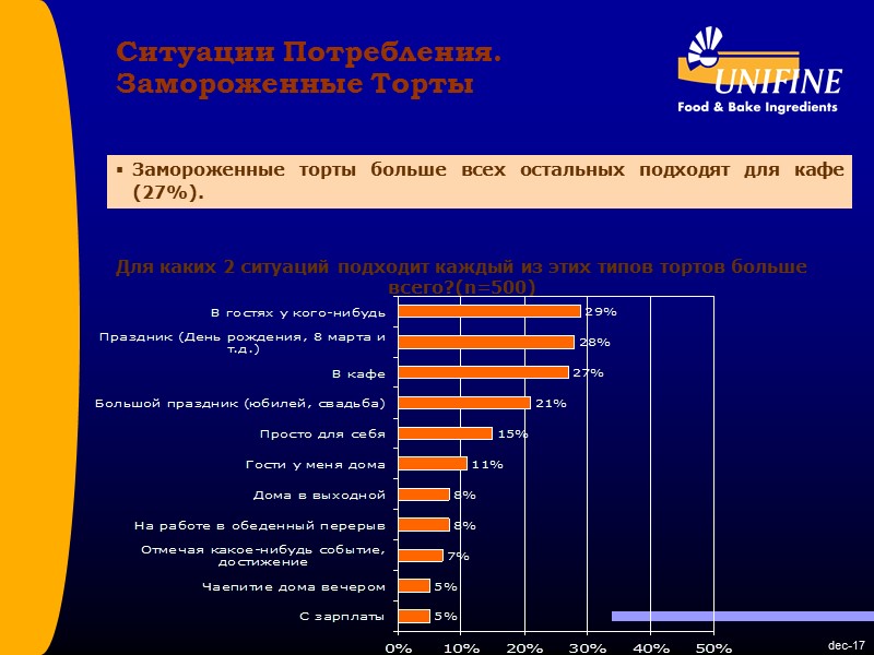 dec-17 Для каких 2 ситуаций подходит каждый из этих типов тортов больше всего?(n=500) dec-17 Для каких 2 ситуаций подходит каждый из этих типов тортов больше всего?(n=500)